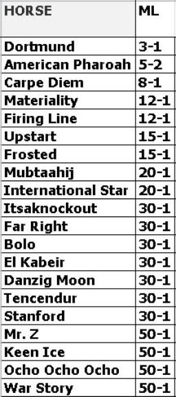 2015 Kentucky Derby Chart