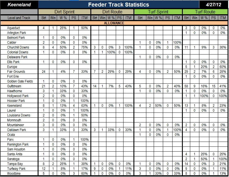 Key Factors to Winning at Keeneland Horse Racing Nation