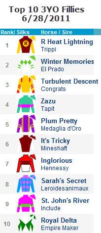 Top 10 Active Three Year Old Fillies