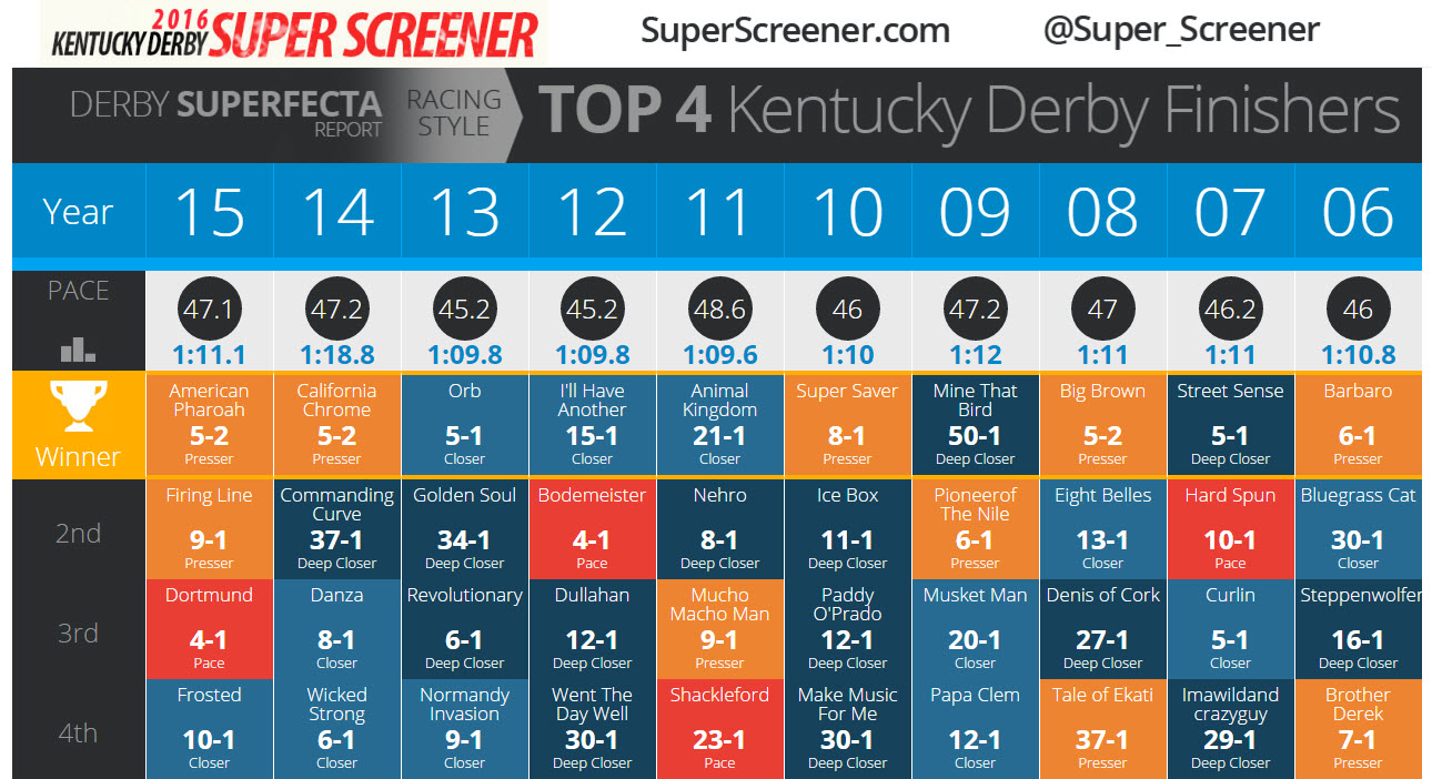 2016 Kentucky Derby Results Chart