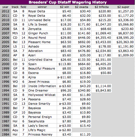 Breeders Cup Charts 2013