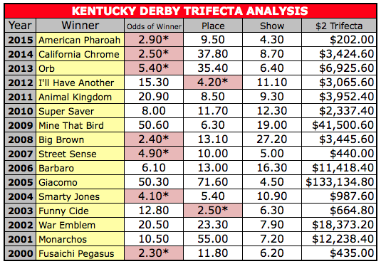 Trifecta Wagering Chart