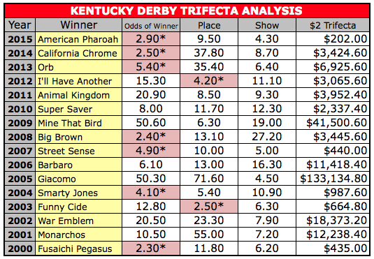 Trifecta Payout Chart