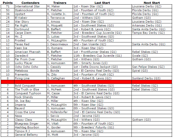 Kentucky Derby 2015 Points Leaders The Kentucky Derby Post Horse