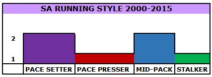 BC Juvenile Fillies Running Style