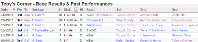 Toby's Corner past performances